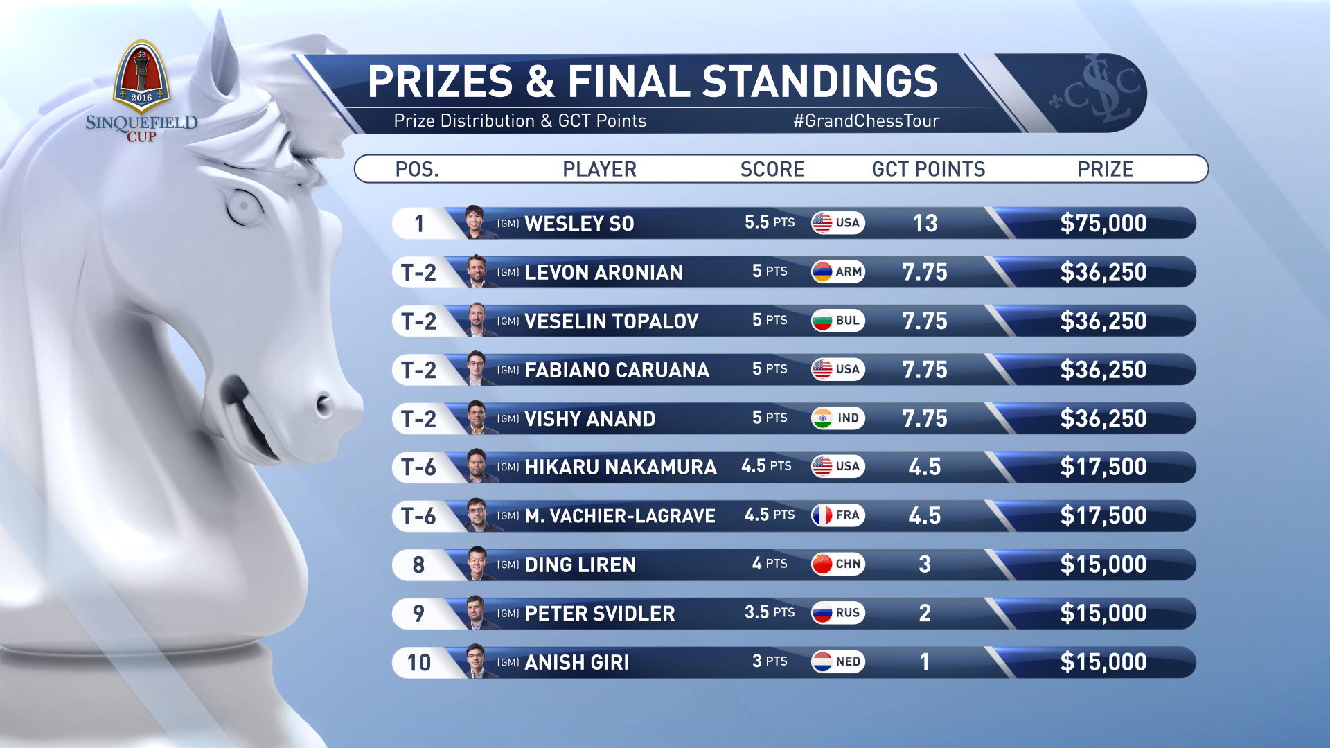 grand tour chess 2016 final results Sinquefield Cup grand tour chess 2016 final results Sinquefield Cup